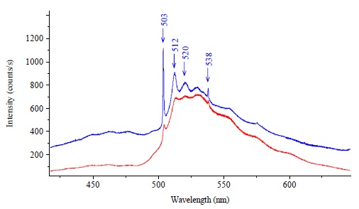 Photoluminescence bands of the natural brown diamond at room temperature (a) and at -100°C (b).