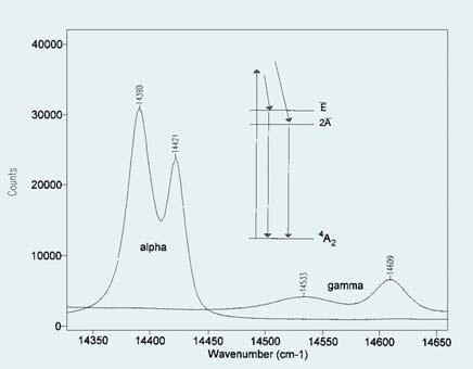 Comparison of fluorescence spectra of alpha and gamma phases of alumina.