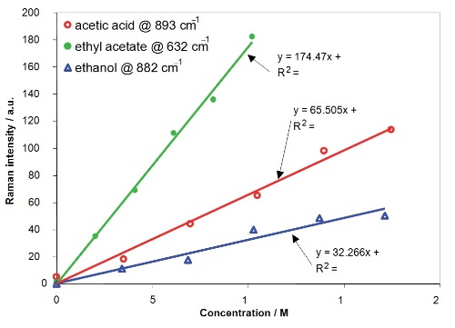 Calibration results of Raman Intensity versus concentration