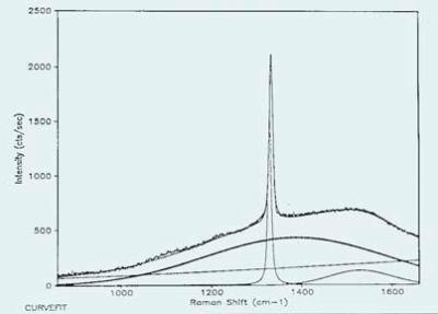 A typical Raman spectrum of a diamond film composed of non-diamond carbon in significant quantities.