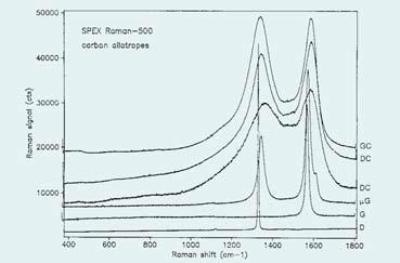 Typical Raman Spectra of Carbon Allotropes