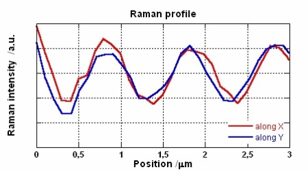 Variation of the Raman intensity over the X and Y directions