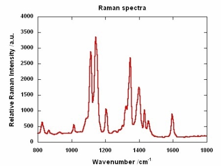 Raman Spectra of azobenzene polymer with an acquisition time of 5s