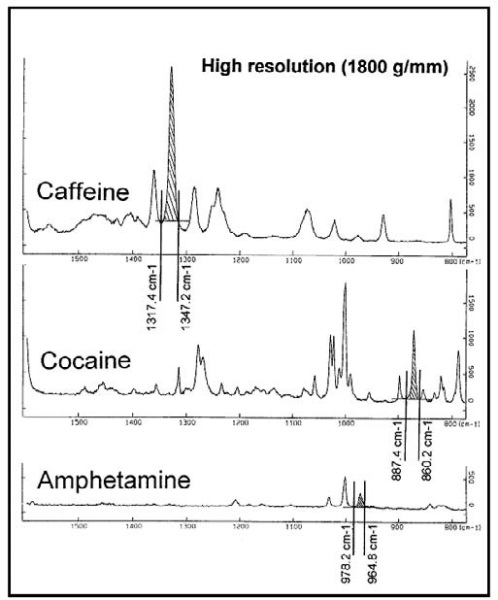 Reference Raman spectra of three drug compounds and the integration range under their characteristic band.