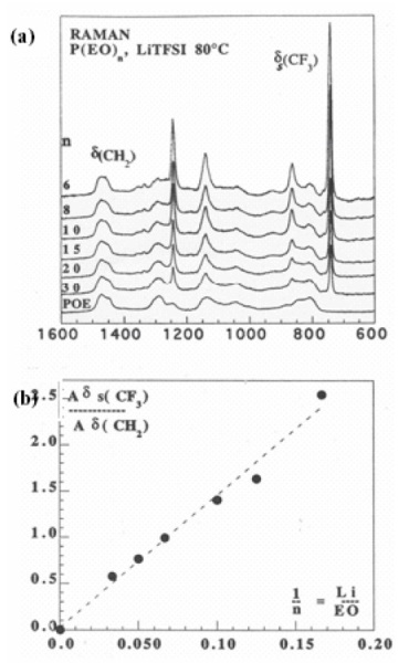 (a) Raman spectra of several P(EO)n LiTFSI concentrations. (b) Linear relation between relative area of TFSI peak - A[ds(CF3)]/ A[d (CH2)]- and concentration of TFSI in PEO.