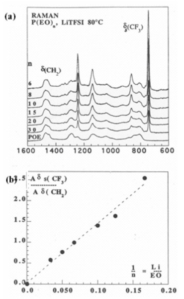 (a) Raman spectra of several P(EO)n LiTFSI concentrations. (b) Linear relation between relative area of TFSI peak - A[ds(CF3)]/ A[d (CH2)]- and concentration of TFSI in PEO.