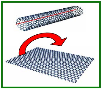 Illustration of the structure of a single walled carbon nanotube from a graphite sheet.
