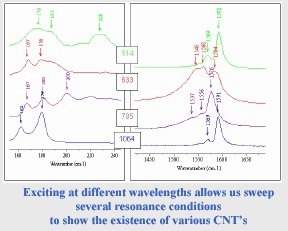 Spectra recorded at several wavelengths on thesurface of a powder of SWNT’s