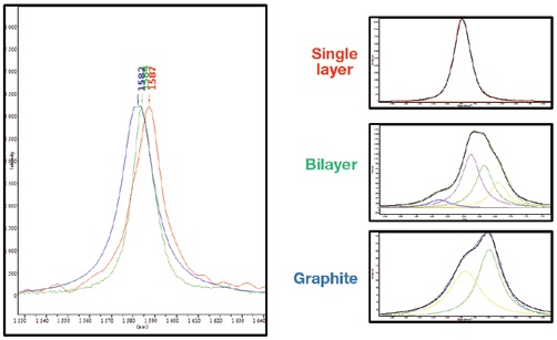 G band and 2D band are commonly used to determine the number of graphene layers