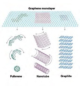 Graphene is the basic structural element of carbon allotropes such as fullerenes, nanotubes or graphite.