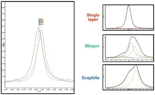 G band and 2D band are commonly used to determine the number of graphene layers