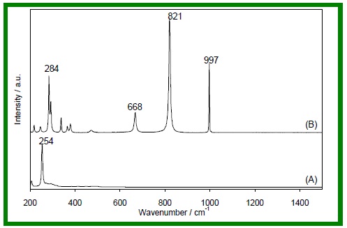 Raman spectra of (A) ZnSe window material and of (B) molybdenum oxide introduced in the cell.