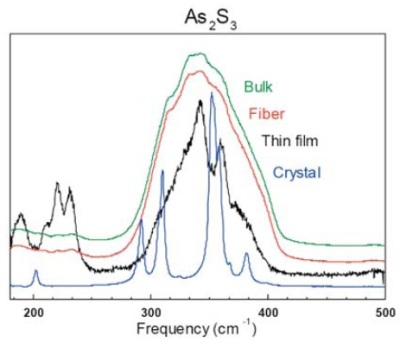 Raman spectrum of As2S3 in bulk, fiber, thin film and crystal form
