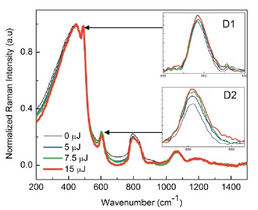Raman spectra of pristine and fs IR laser-irradiated fused silica with increasing laser pulse energies. The insets are magnified images of the D1 and D2 lines at 490 cm-1 and 606 cm-1, respectively.