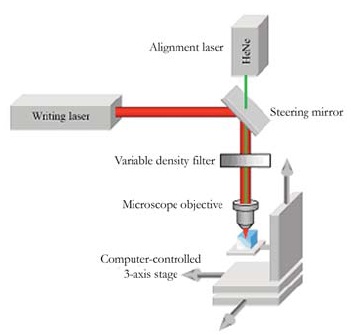 Optical microscope images of (a) a single channel waveguide, (b) a Y coupler, and (c) near-field intensity profile of the LP01 and LP11 modes in a single- channel waveguide