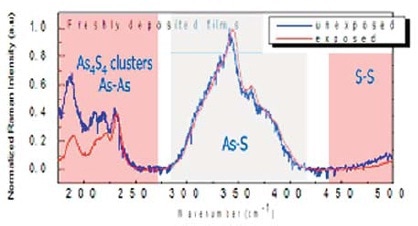 Comparison between the Raman spectrum of arsenic trisulfide unexposed (blue curve) and exposed to the laser (red curve)