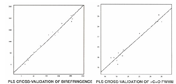 Cross-validation results showing the consistency of the modelling