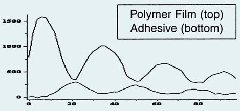 a. Polymer film-top, adhesive bottom, b. Adhesive/Polymer