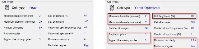 Default yeast cell type and new optimized yeast cell type parameters.