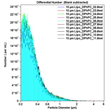 Differential number count of liposomes.