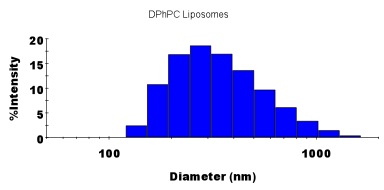 Dynamic light scattering measurement of the average diameter of the DPhPC liposomes.