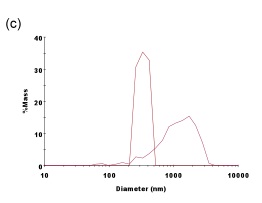 Comparison of generic liposomes vs. DPhPC-Extruded liposomes on the DelsaMax PRO. (a) The raw mobility data from all 31 zeta potential detectors for the DPhPC liposomes; and (b) the raw mobility data from all 31 zeta potential detectors for the generic liposomes (c) Diameter comparison of the two types of liposomes. Note that larger particles are clearly present in the generic liposomes.