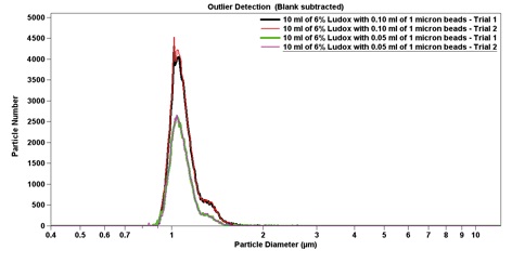 Quantitative determination of 1.0-micron particles mixed with 6% Ludox at two concentrations.