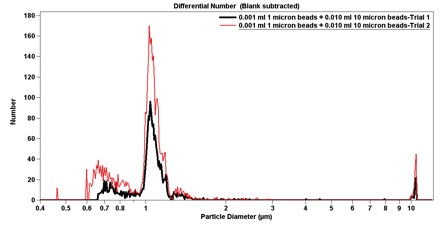 Signals generated 1-micron and 10-micron beads in Ludox-free buffer, plotted with respect to total number of particles counted in 20s (Trial 1) or 50 mL of volume (Trial 2).