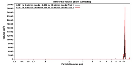 Signals generated 1-micron and 10-micron beads in Ludox-free buffer, plotted with respect to total volume. Note that on a per-volume basis, the 10-micron beads occupy 94.6 e6(µm)3/mL while the 1-micron beads occupy 42.7(µm)3/mL.