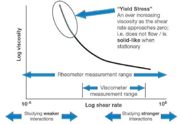 Introducing a yield stress type behavior to the material.