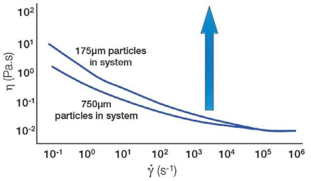 Viscosity generally increases with decreased particle size.