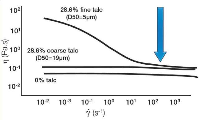 Viscosity decreases with increased particle size.