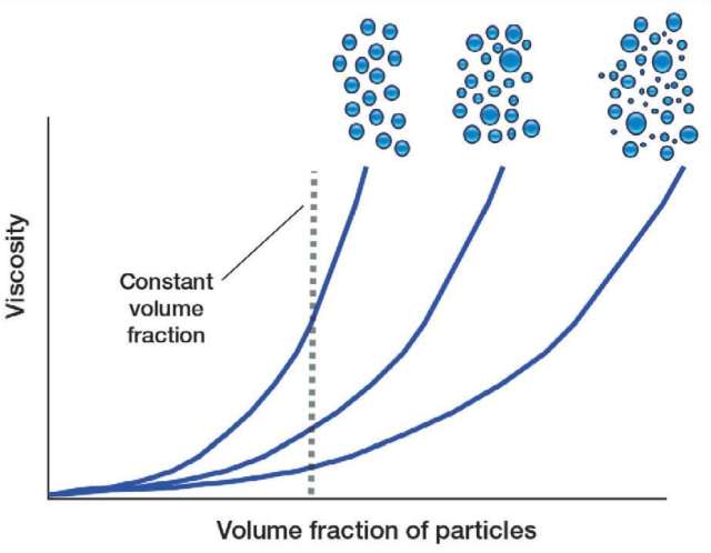 Viscosity decreases with increased the particle size distribution.