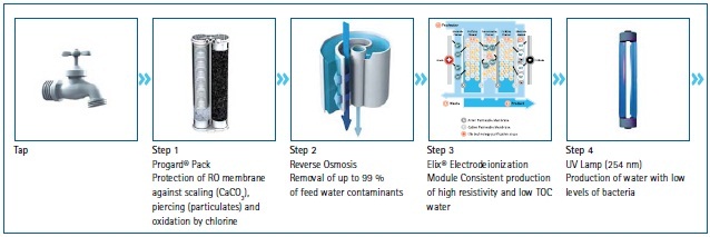 Schematic representation of the purification technologies included in the Elix® UV water purification system