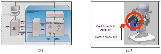 Schematic of dynamic vapor sorption (a.) and the DVS stand with Raman adaptor (b.).