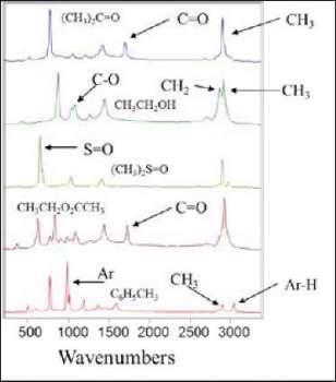 Principles of Raman spectroscopy, showing spectra of five similar molecules – Acetone, Ethanol, Dimethyl Sulfoxide, Ethyl Acetate, and Toluene.
