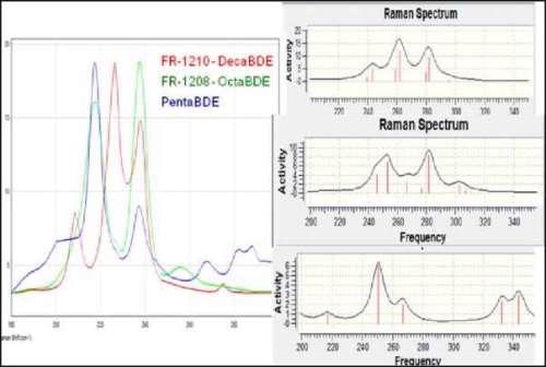 Raman spectral data for three brominated flame retardants, displayed together on the left and right