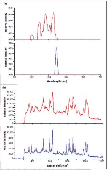 (a) Comparison of the output spectrum of a regular broadstripe diode laser and a CLEANLAZE diode laser; (b) Comparison of Raman spectrum of a Tylenol sample excited with the regular broad-stripe diode laser and the CLEANLAZE diode laser.