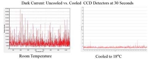 Dark current noise for a non-cooled CCD spectrometer at room temperature (left) and a TE cooled CCD spectrometer at 18°C (right)