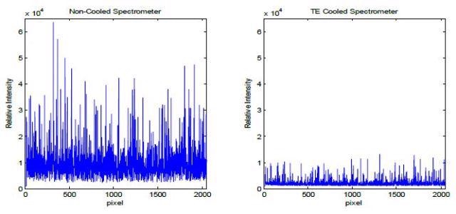 Dark current noise for a non-cooled CCD spectrometer at room temperature (left) and a TE cooled CCD spectrometer at 14°C (right), using an integration time of 30 seconds