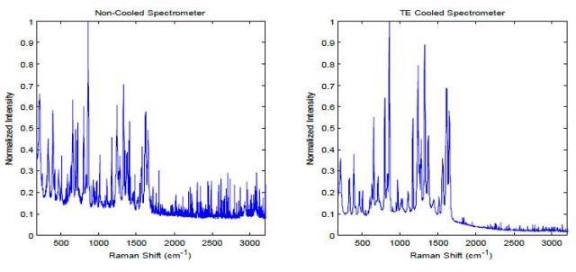 Raman spectrum of acetaminophen collected using a non-cooled spectrometer (left) and a TE-cooled system (right)