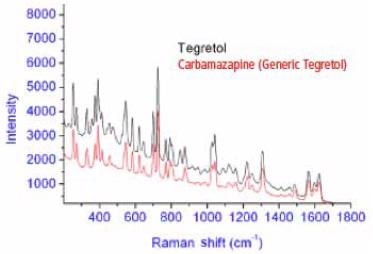 The Raman spectrum for Tegretol is shown along with the spectrum for the generic equivalent (carbamazepine).