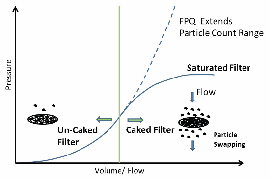 FPQ filter vs. conventional pore blockage filter