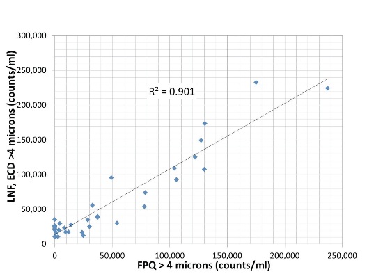 LaserNet Fines® vs. FPQ (counts/ml /> 4µm)