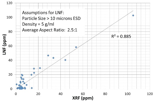 LaserNet Fines® vs. XRF – total ppm