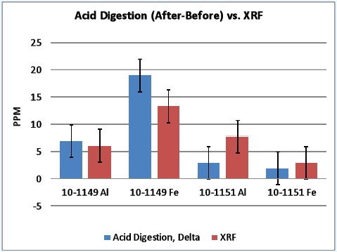 Differential ICP vs XRF (Sample