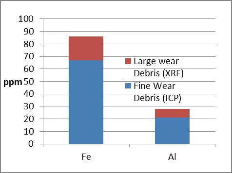 Typical ratio of large to small particles observed between XRF and ICP