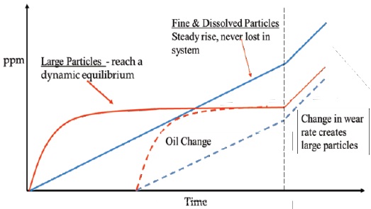 Behavior of large vs fine particles