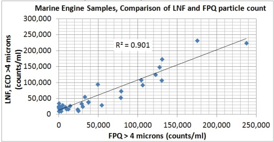 LaserNet Fines® vs. FPQ (counts/ml /> 4μm)