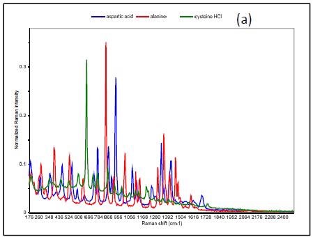 Raman spectrum of L-alanine, L-aspartic acid, and L-cysteine hydrochloride (a), PCA scores plot of all three samples showing unique clusters (b), PCA scores plot for the results of SIMCA-based identification of L-cysteine hydrochloride (c).
